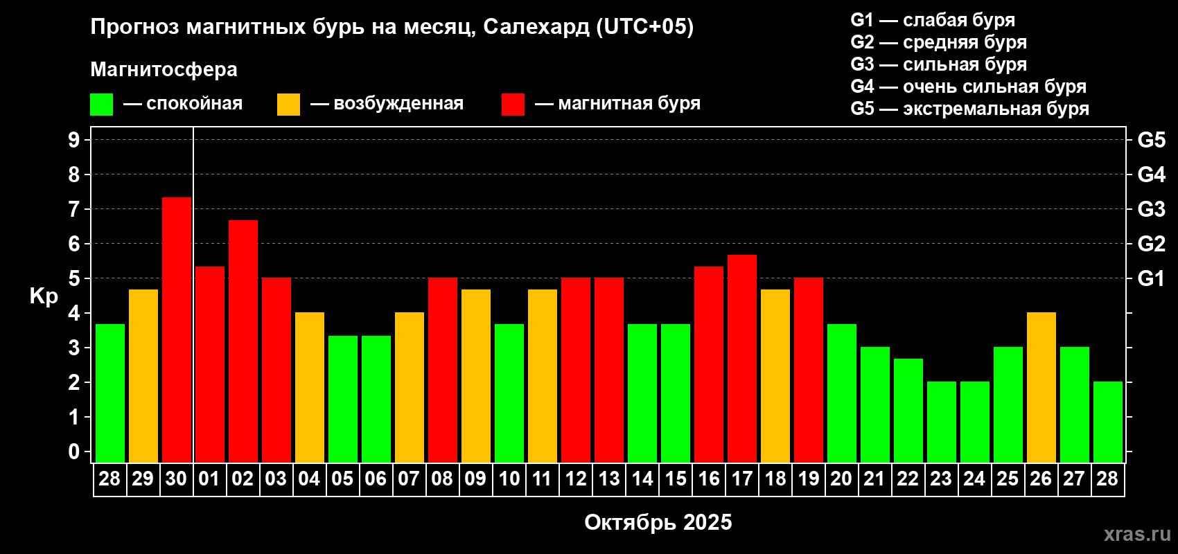 Прогноз максимального суточного геомагнитного индекса Kp на <b>1 месяц</b> (31 день) <b>с 28 сентября по 28 октября 2025 г</b>