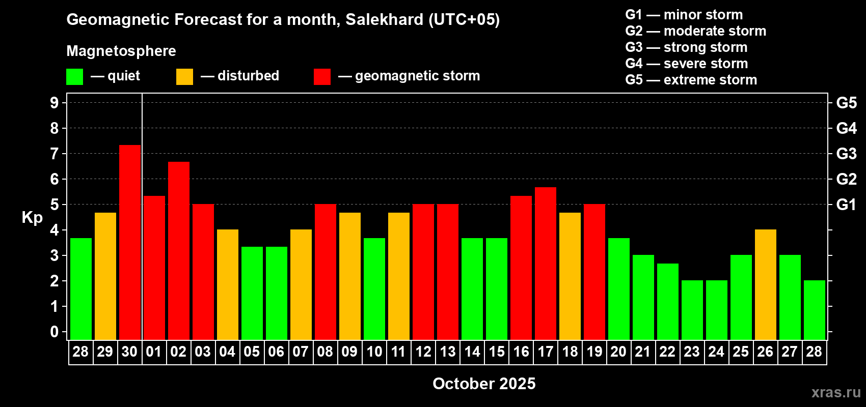 Forecast of the daily maximal value of geomagnetic index Kp for <b>1 month</b> (31 days) <b>from Sep 28, 2025 to Oct 28, 2025</b>