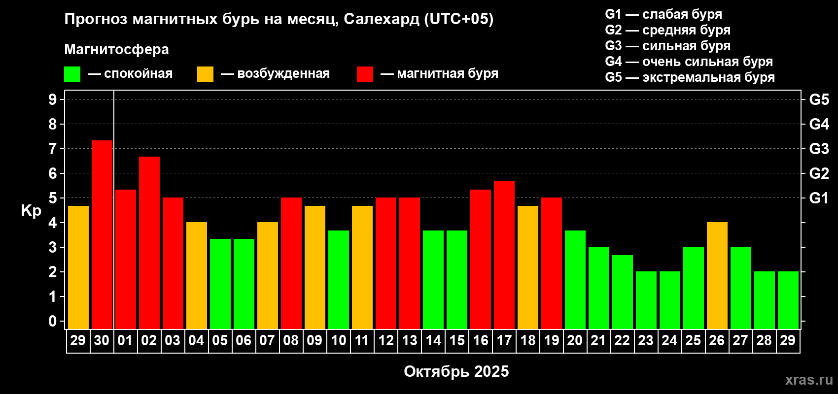 Прогноз максимального суточного геомагнитного индекса Kp на <b>1 месяц</b> (31 день) <b>с 29 сентября по 29 октября 2025 г</b>