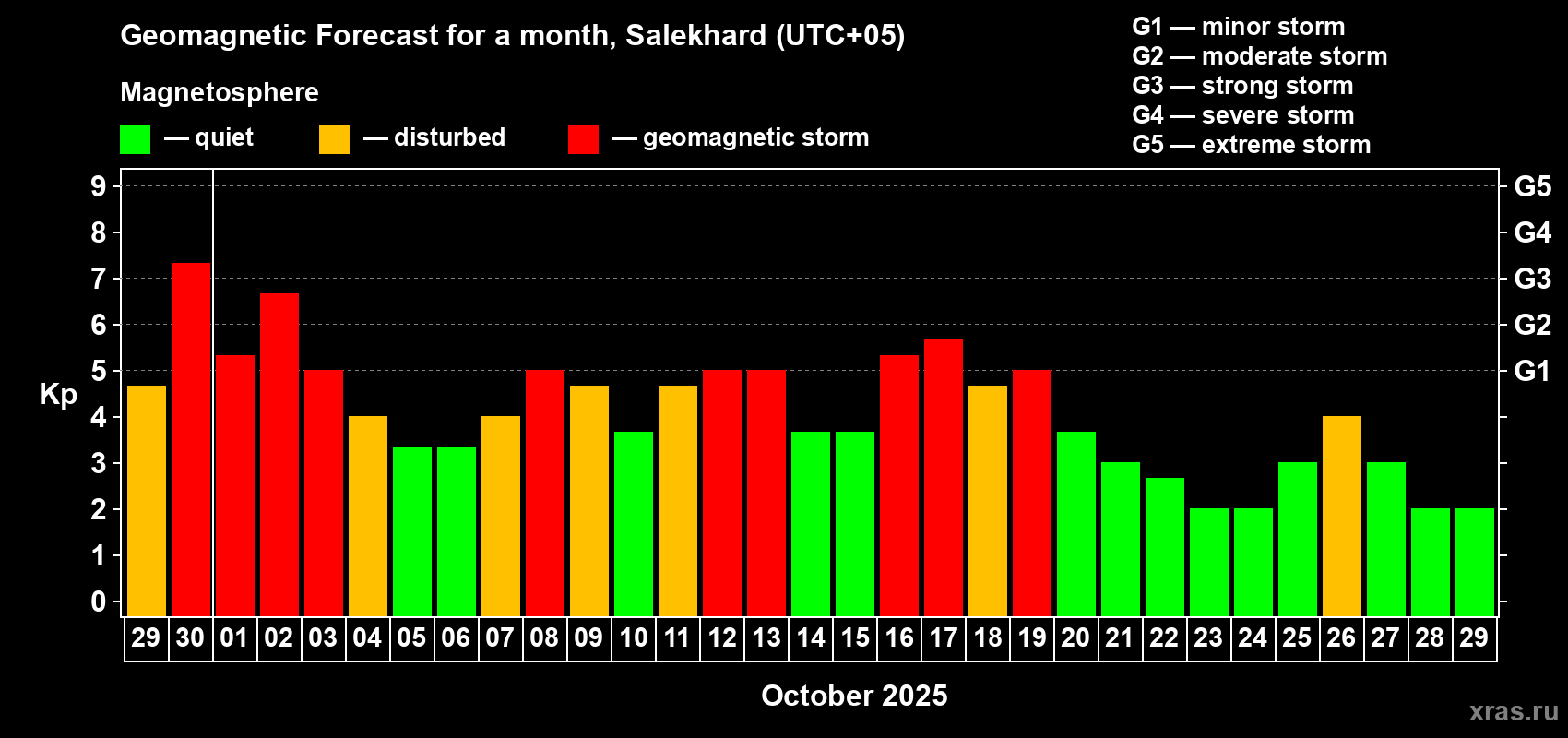 Forecast of the daily maximal value of geomagnetic index Kp for <b>1 month</b> (31 days) <b>from Sep 29, 2025 to Oct 29, 2025</b>