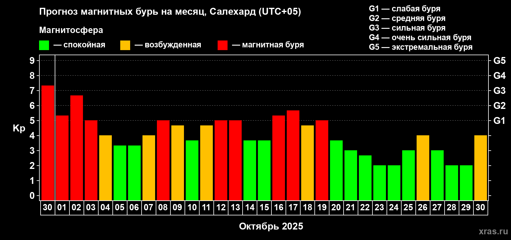 Прогноз максимального суточного геомагнитного индекса Kp на <b>1 месяц</b> (31 день) <b>с 30 сентября по 30 октября 2025 г</b>