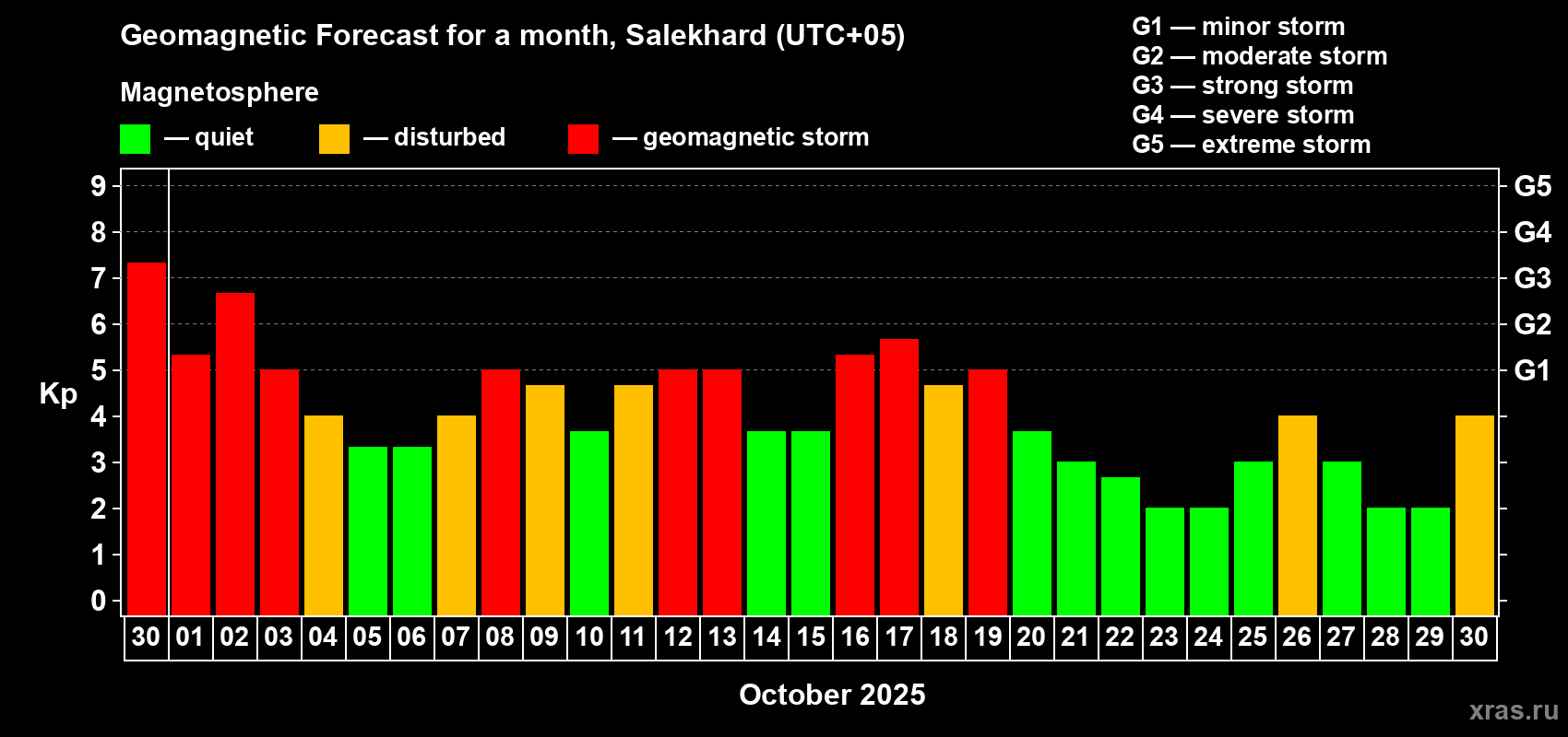 Forecast of the daily maximal value of geomagnetic index Kp for <b>1 month</b> (31 days) <b>from Sep 30, 2025 to Oct 30, 2025</b>