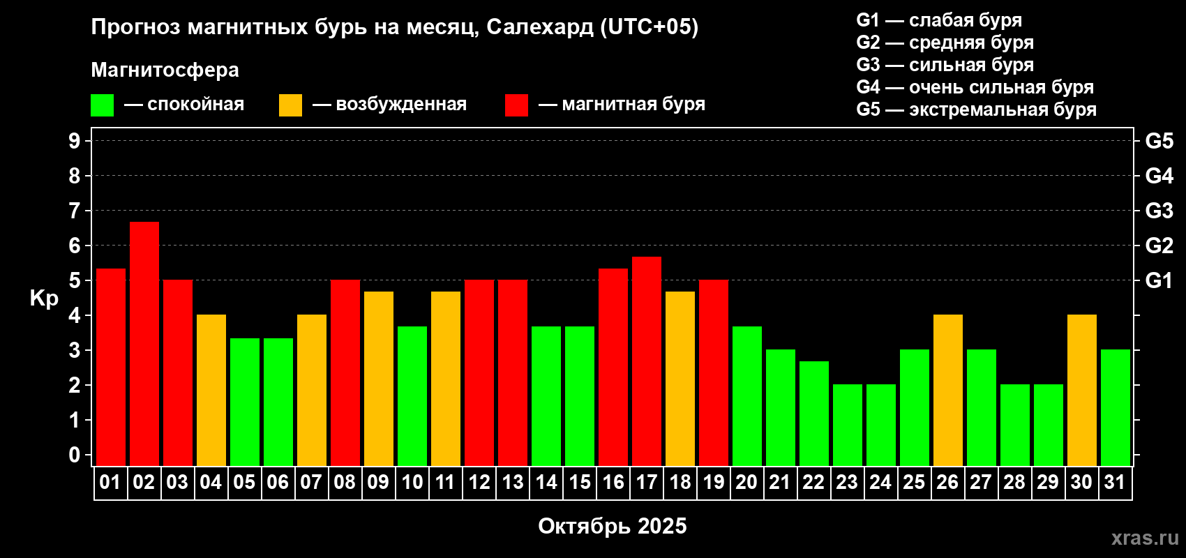 Прогноз максимального суточного геомагнитного индекса Kp на <b>1 месяц</b> (31 день) <b>с 01 октября по 31 октября 2025 г</b>