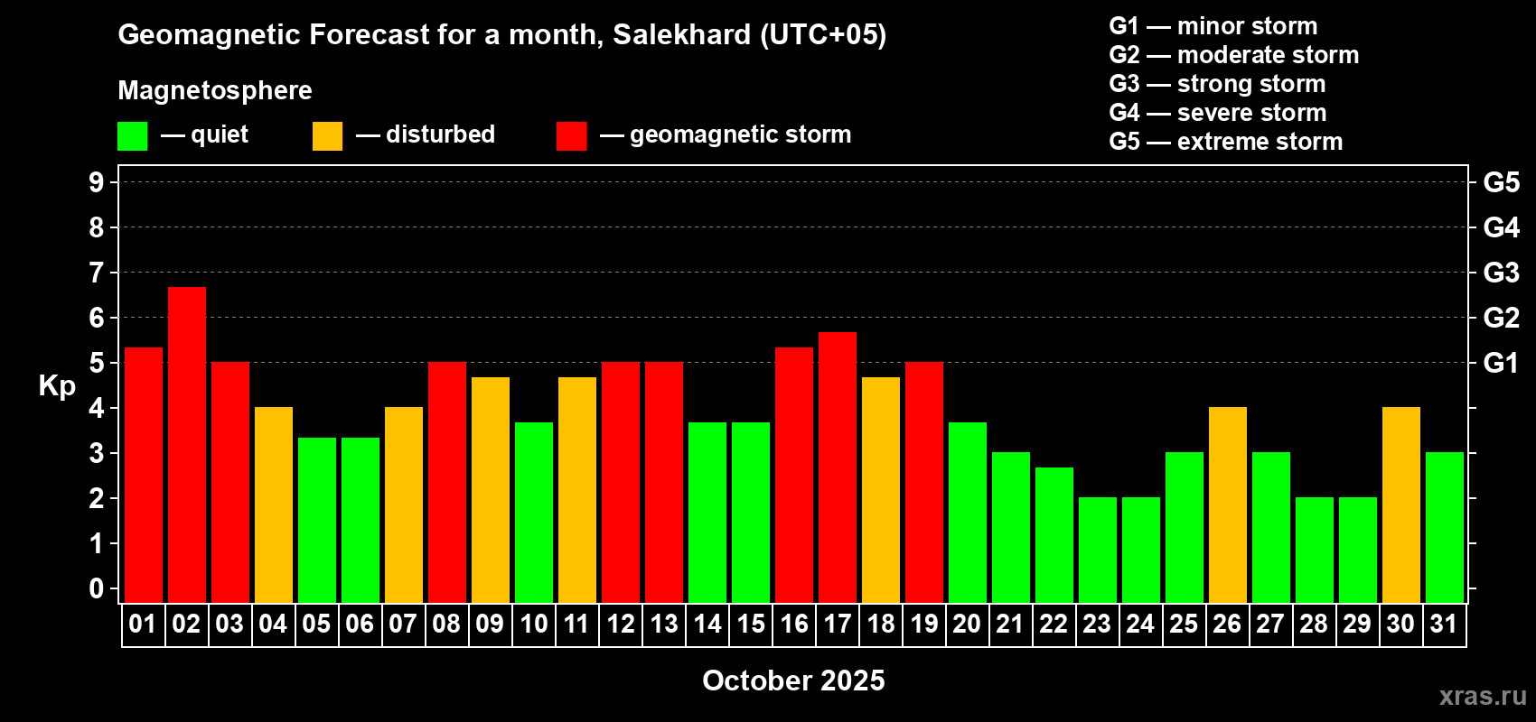 Forecast of the daily maximal value of geomagnetic index Kp for <b>1 month</b> (31 days) <b>from Oct 01, 2025 to Oct 31, 2025</b>