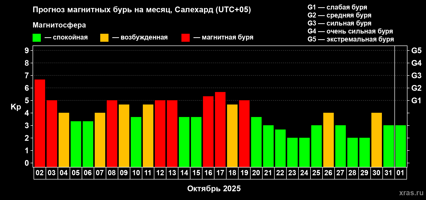 Прогноз максимального суточного геомагнитного индекса Kp на <b>1 месяц</b> (31 день) <b>с 02 октября по 01 ноября 2025 г</b>