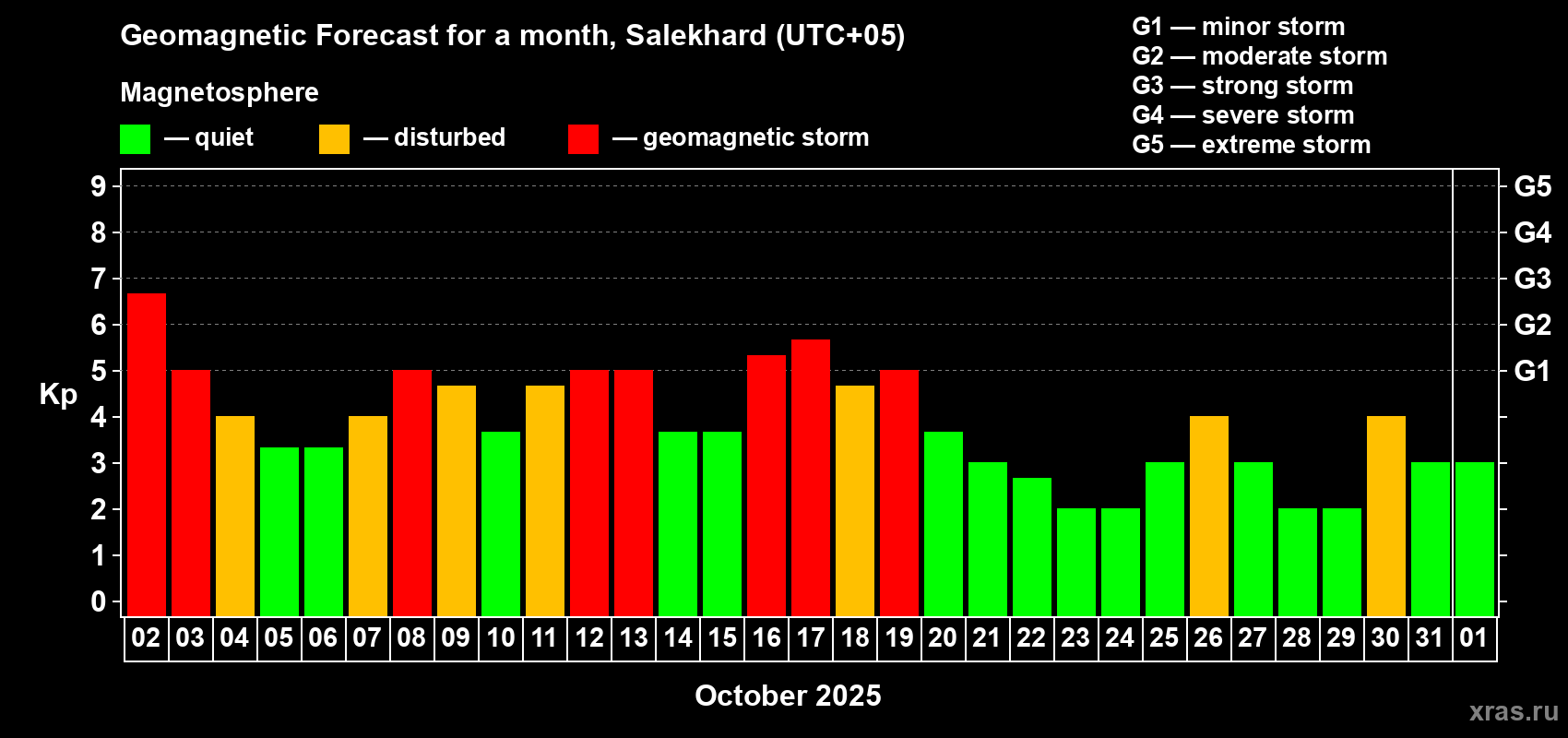 Forecast of the daily maximal value of geomagnetic index Kp for <b>1 month</b> (31 days) <b>from Oct 02, 2025 to Nov 01, 2025</b>