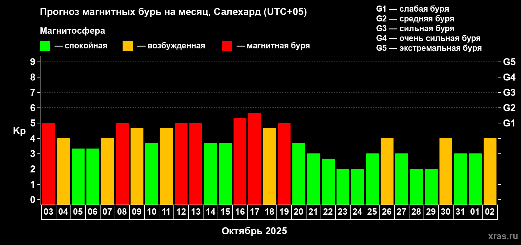 Прогноз максимального суточного геомагнитного индекса Kp на <b>1 месяц</b> (31 день) <b>с 03 октября по 02 ноября 2025 г</b>