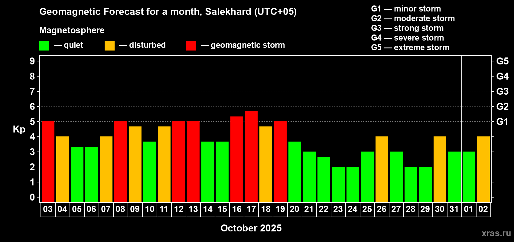 Forecast of the daily maximal value of geomagnetic index Kp for <b>1 month</b> (31 days) <b>from Oct 03, 2025 to Nov 02, 2025</b>