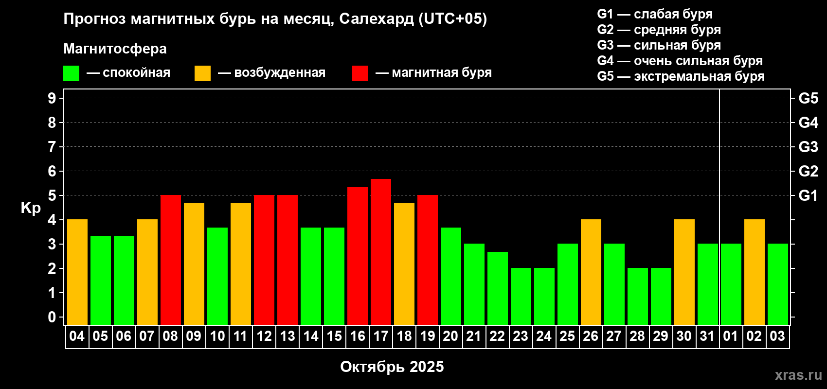 Прогноз максимального суточного геомагнитного индекса Kp на <b>1 месяц</b> (31 день) <b>с 04 октября по 03 ноября 2025 г</b>