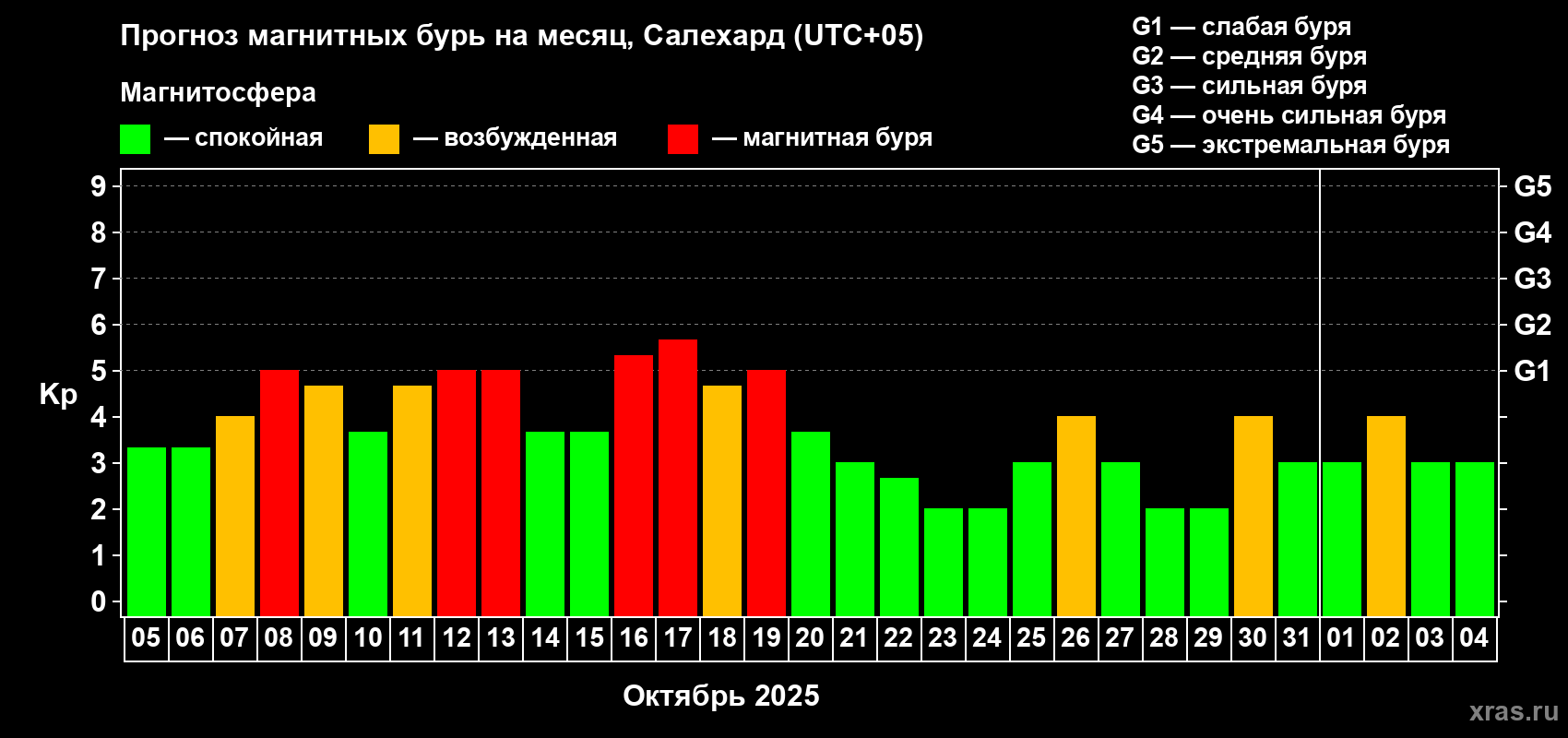 Прогноз максимального суточного геомагнитного индекса Kp на <b>1 месяц</b> (31 день) <b>с 05 октября по 04 ноября 2025 г</b>
