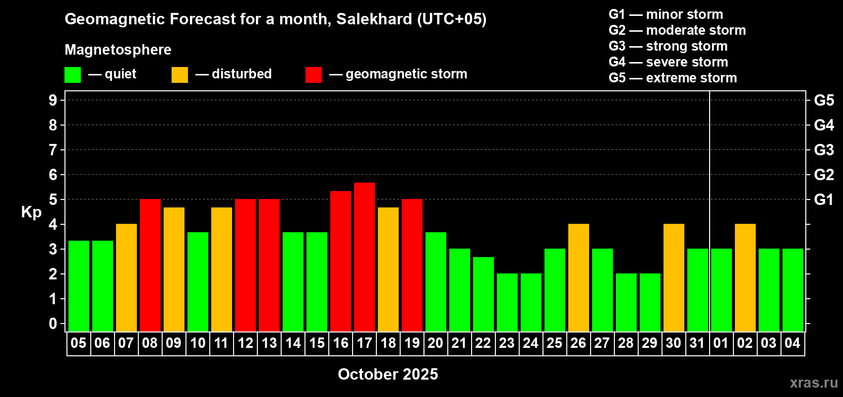 Forecast of the daily maximal value of geomagnetic index Kp for <b>1 month</b> (31 days) <b>from Oct 05, 2025 to Nov 04, 2025</b>