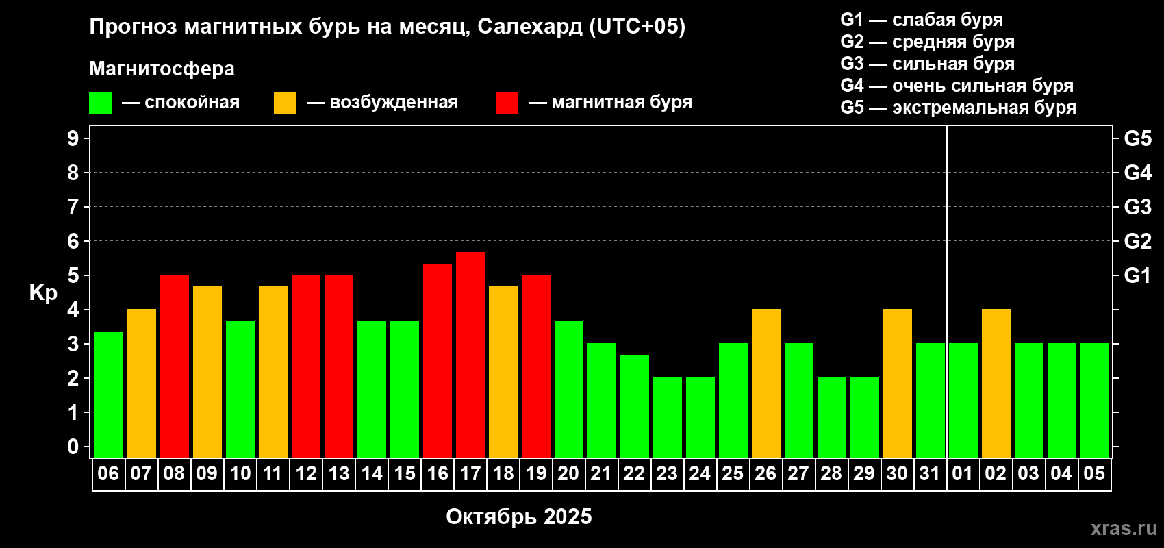 Прогноз максимального суточного геомагнитного индекса Kp на <b>1 месяц</b> (31 день) <b>с 06 октября по 05 ноября 2025 г</b>