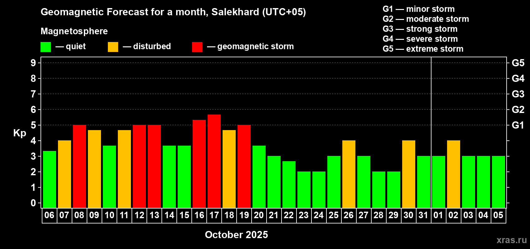 Forecast of the daily maximal value of geomagnetic index Kp for <b>1 month</b> (31 days) <b>from Oct 06, 2025 to Nov 05, 2025</b>