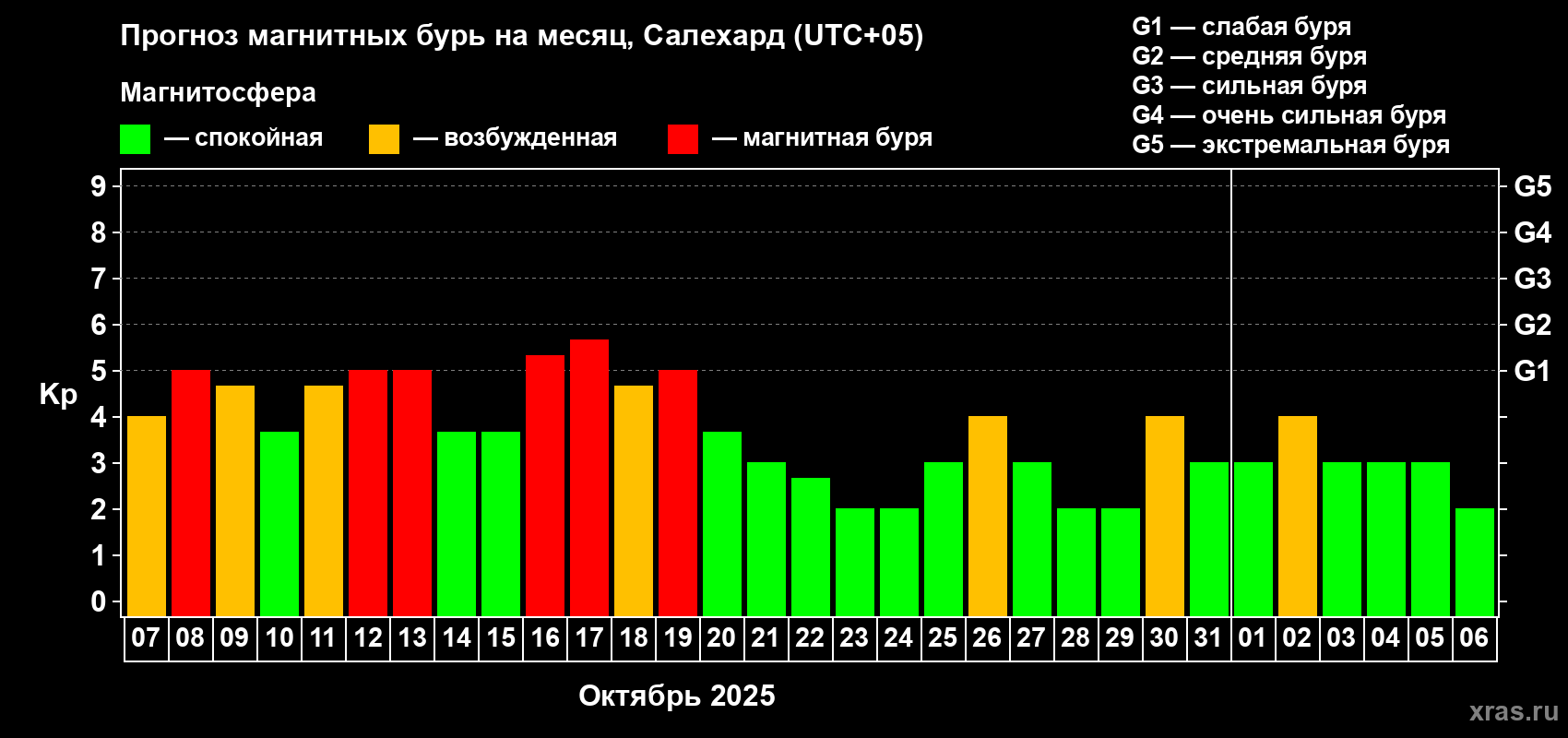 Прогноз максимального суточного геомагнитного индекса Kp на <b>1 месяц</b> (31 день) <b>с 07 октября по 06 ноября 2025 г</b>