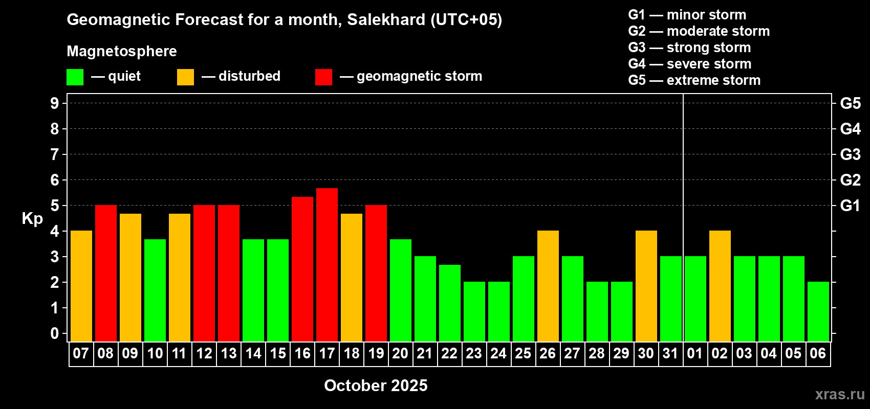 Forecast of the daily maximal value of geomagnetic index Kp for <b>1 month</b> (31 days) <b>from Oct 07, 2025 to Nov 06, 2025</b>