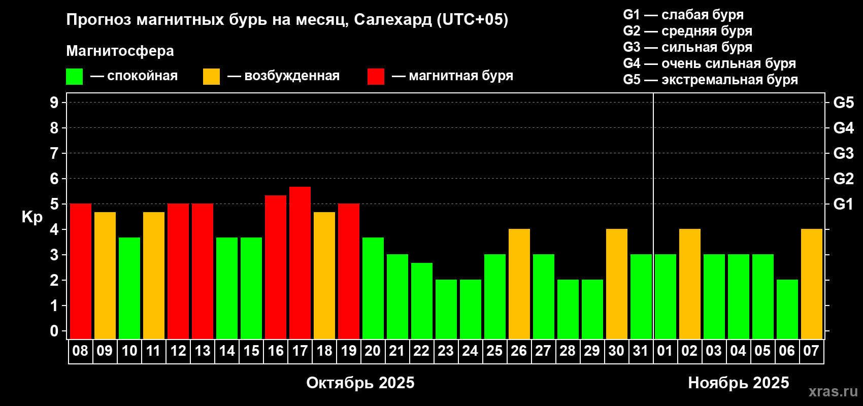 Прогноз максимального суточного геомагнитного индекса Kp на <b>1 месяц</b> (31 день) <b>с 08 октября по 07 ноября 2025 г</b>