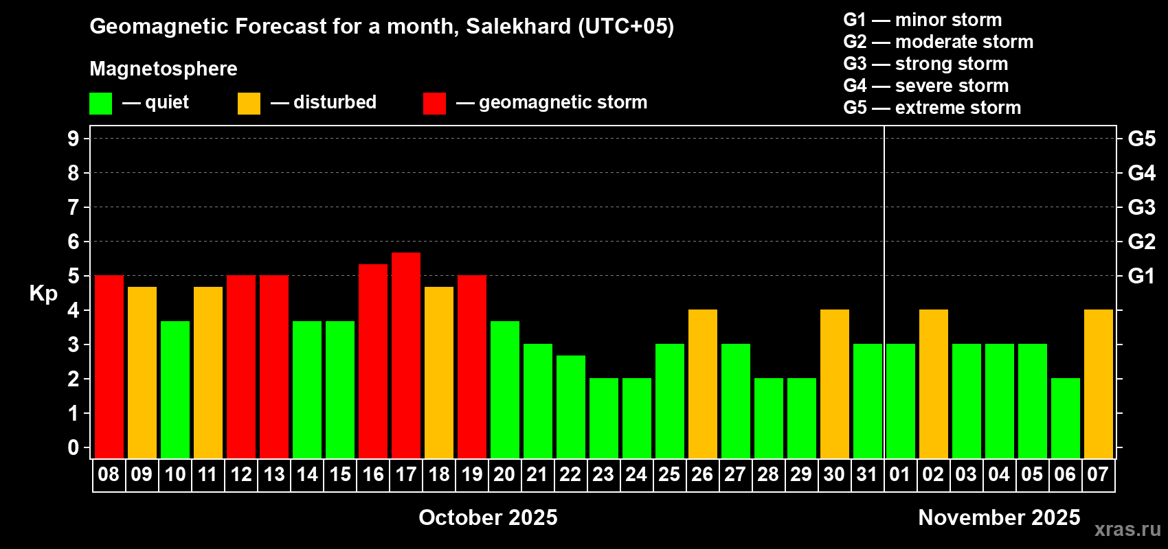 Forecast of the daily maximal value of geomagnetic index Kp for <b>1 month</b> (31 days) <b>from Oct 08, 2025 to Nov 07, 2025</b>