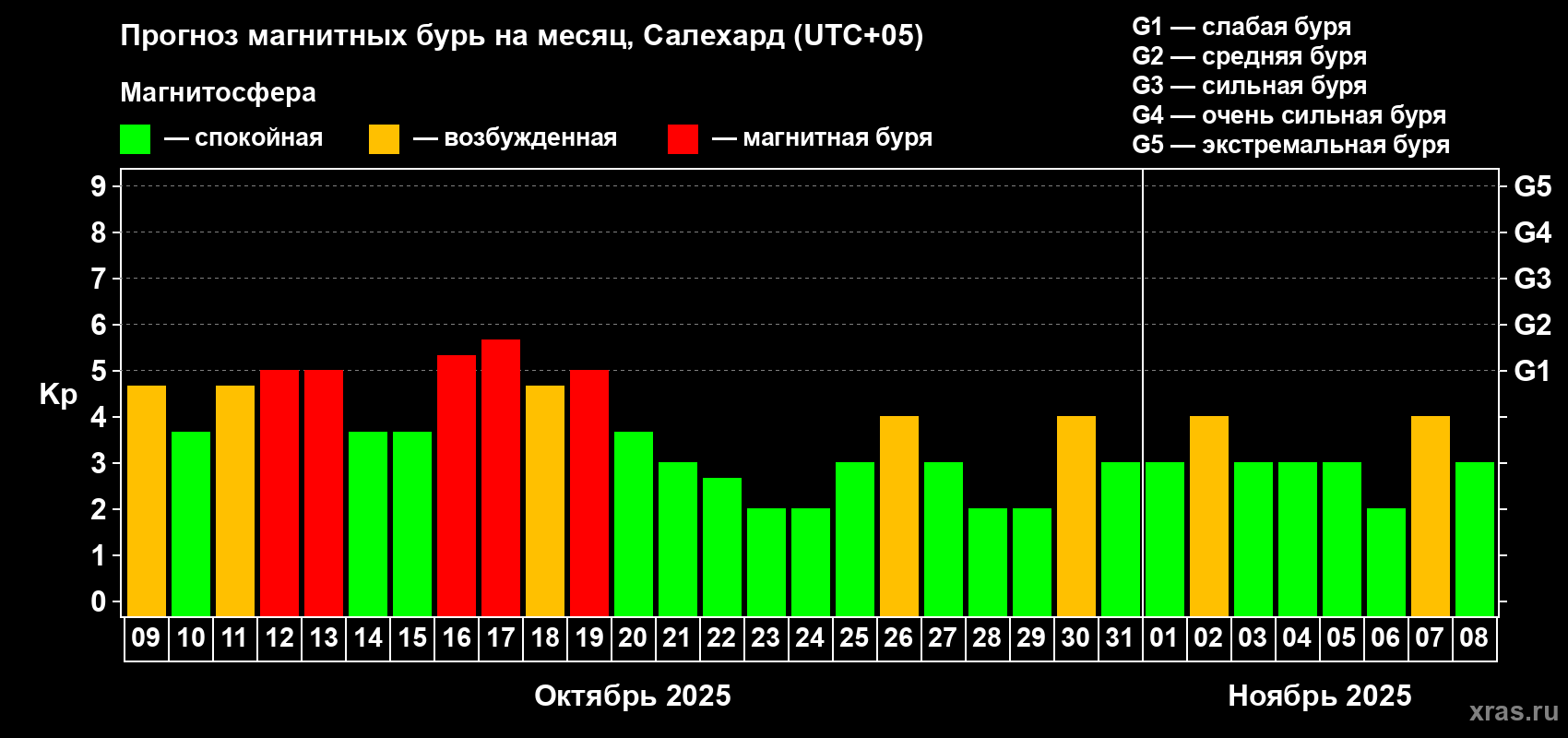 Прогноз максимального суточного геомагнитного индекса Kp на <b>1 месяц</b> (31 день) <b>с 09 октября по 08 ноября 2025 г</b>