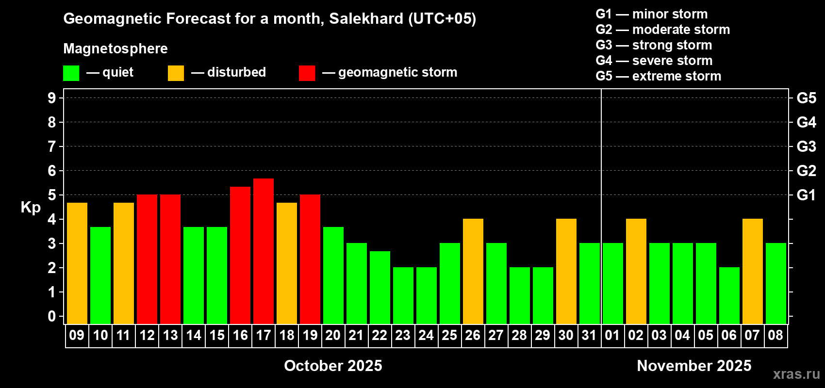 Forecast of the daily maximal value of geomagnetic index Kp for <b>1 month</b> (31 days) <b>from Oct 09, 2025 to Nov 08, 2025</b>