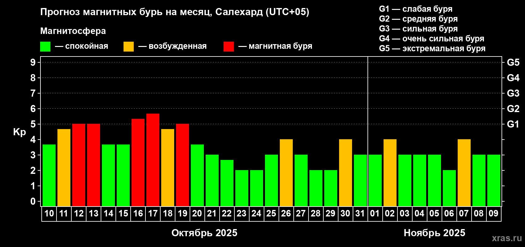 Прогноз максимального суточного геомагнитного индекса Kp на <b>1 месяц</b> (31 день) <b>с 10 октября по 09 ноября 2025 г</b>