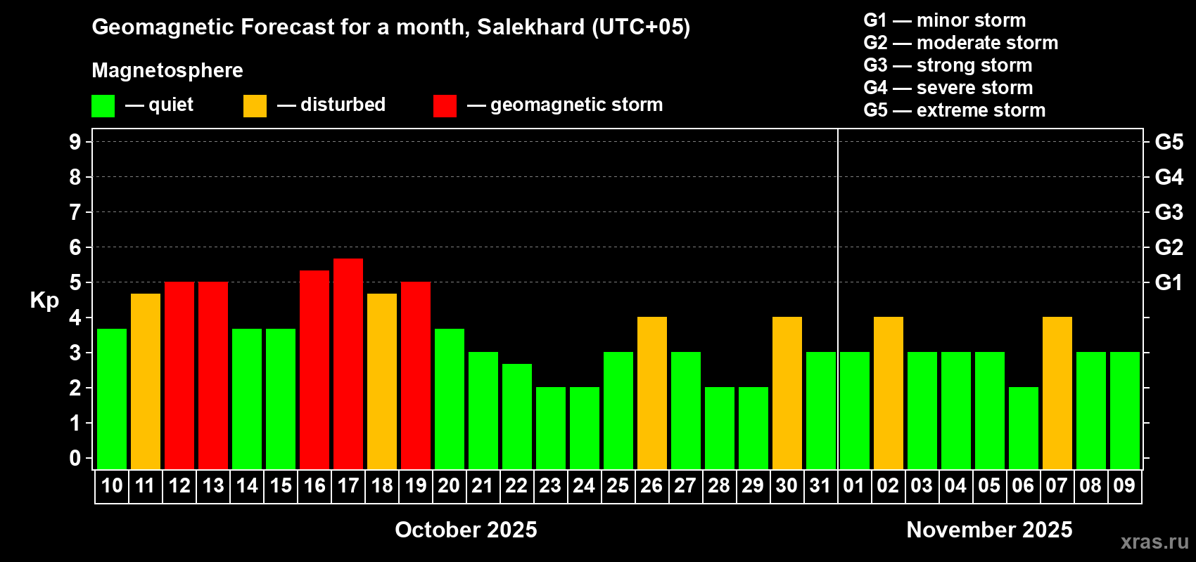 Forecast of the daily maximal value of geomagnetic index Kp for <b>1 month</b> (31 days) <b>from Oct 10, 2025 to Nov 09, 2025</b>