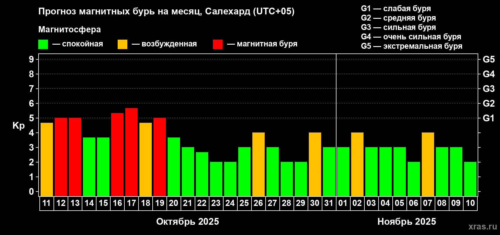 Прогноз максимального суточного геомагнитного индекса Kp на <b>1 месяц</b> (31 день) <b>с 11 октября по 10 ноября 2025 г</b>