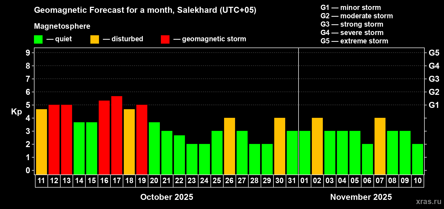 Forecast of the daily maximal value of geomagnetic index Kp for <b>1 month</b> (31 days) <b>from Oct 11, 2025 to Nov 10, 2025</b>
