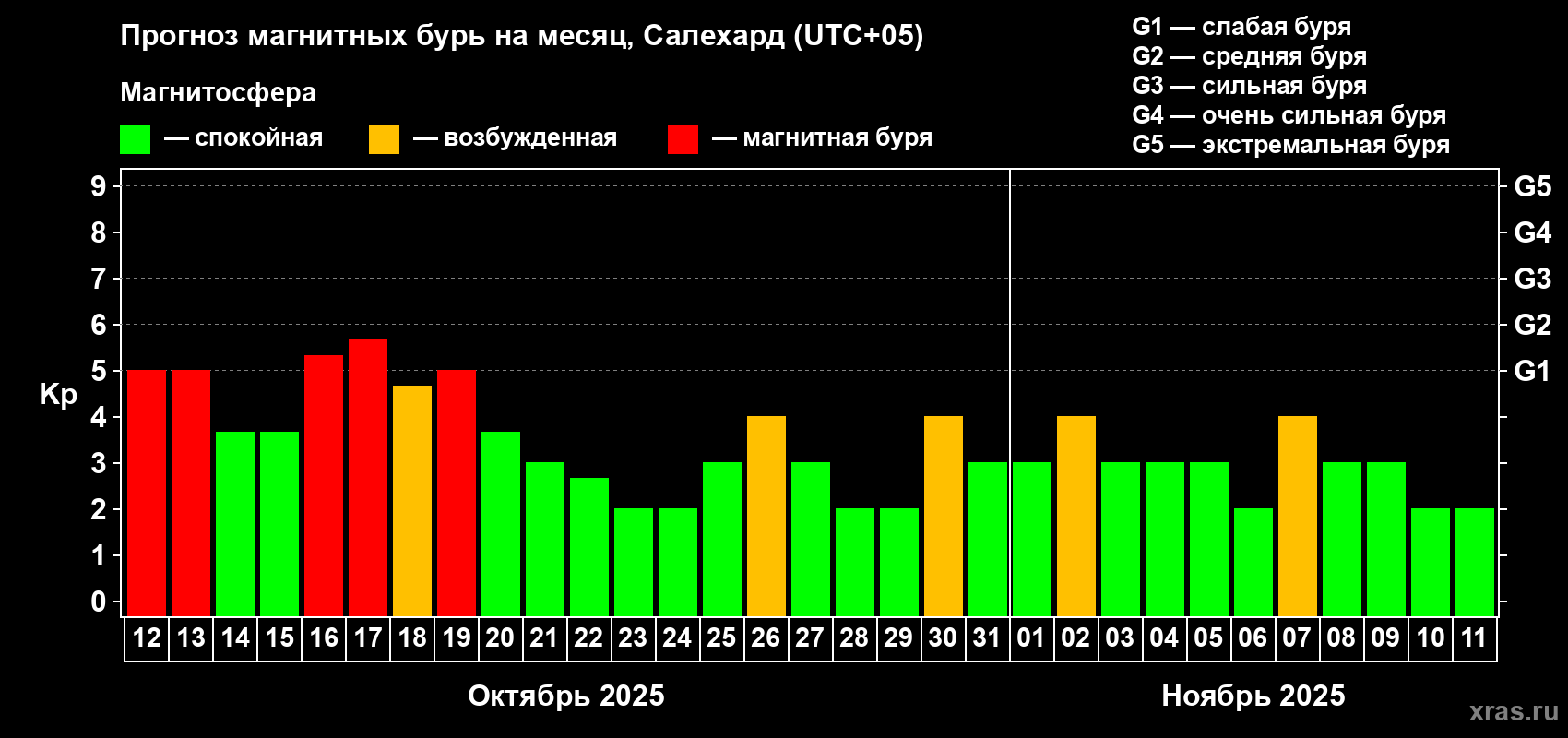 Прогноз максимального суточного геомагнитного индекса Kp на <b>1 месяц</b> (31 день) <b>с 12 октября по 11 ноября 2025 г</b>