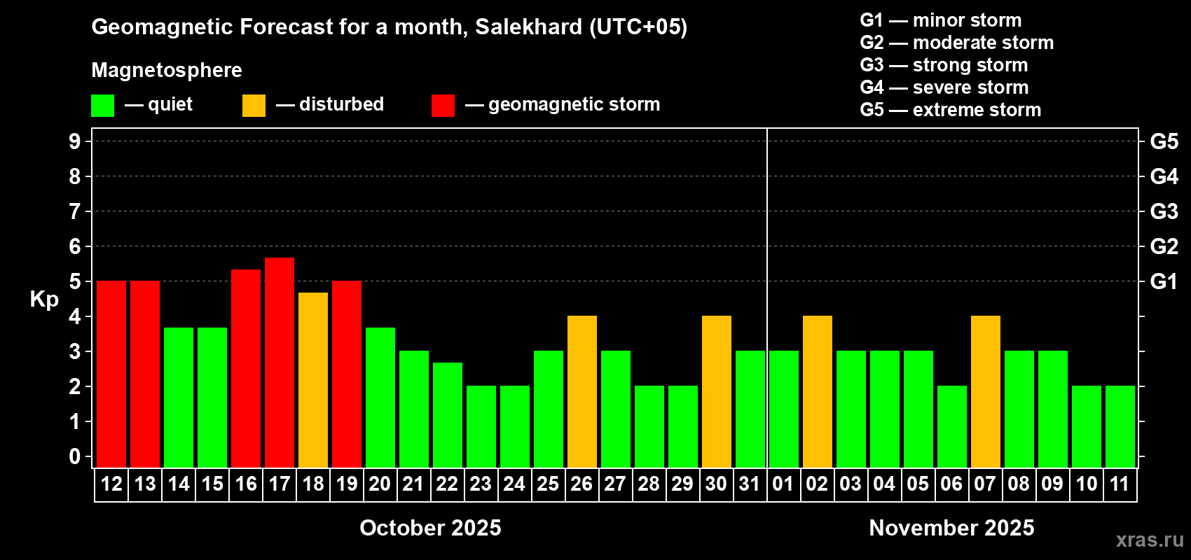 Forecast of the daily maximal value of geomagnetic index Kp for <b>1 month</b> (31 days) <b>from Oct 12, 2025 to Nov 11, 2025</b>