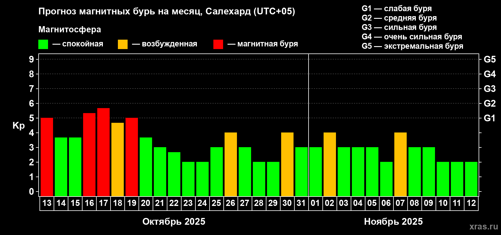 Прогноз максимального суточного геомагнитного индекса Kp на <b>1 месяц</b> (31 день) <b>с 13 октября по 12 ноября 2025 г</b>