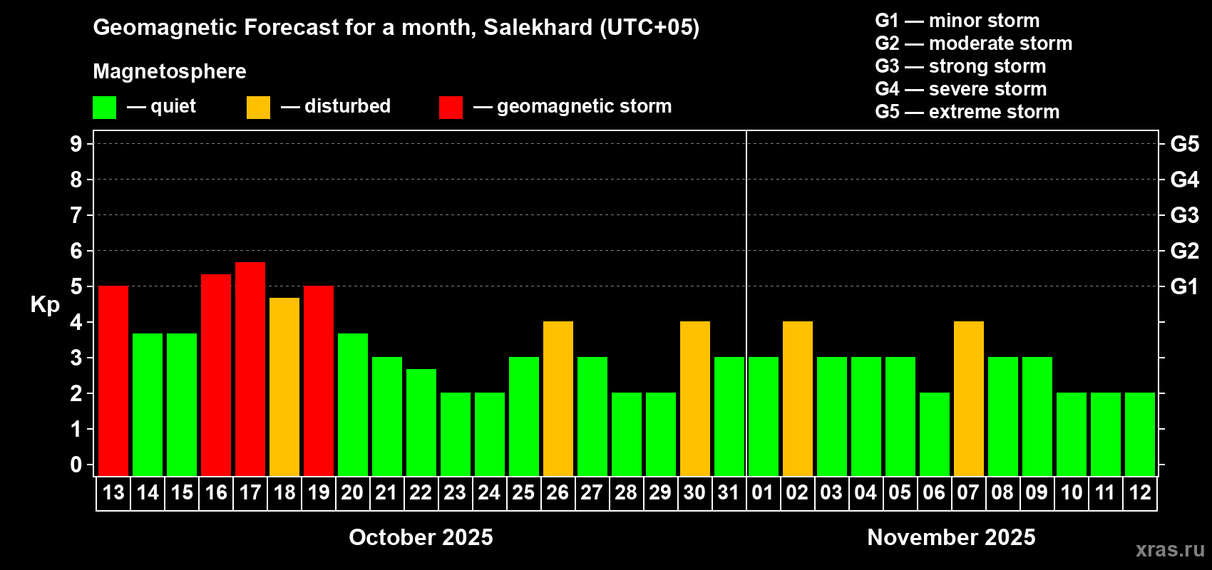 Forecast of the daily maximal value of geomagnetic index Kp for <b>1 month</b> (31 days) <b>from Oct 13, 2025 to Nov 12, 2025</b>