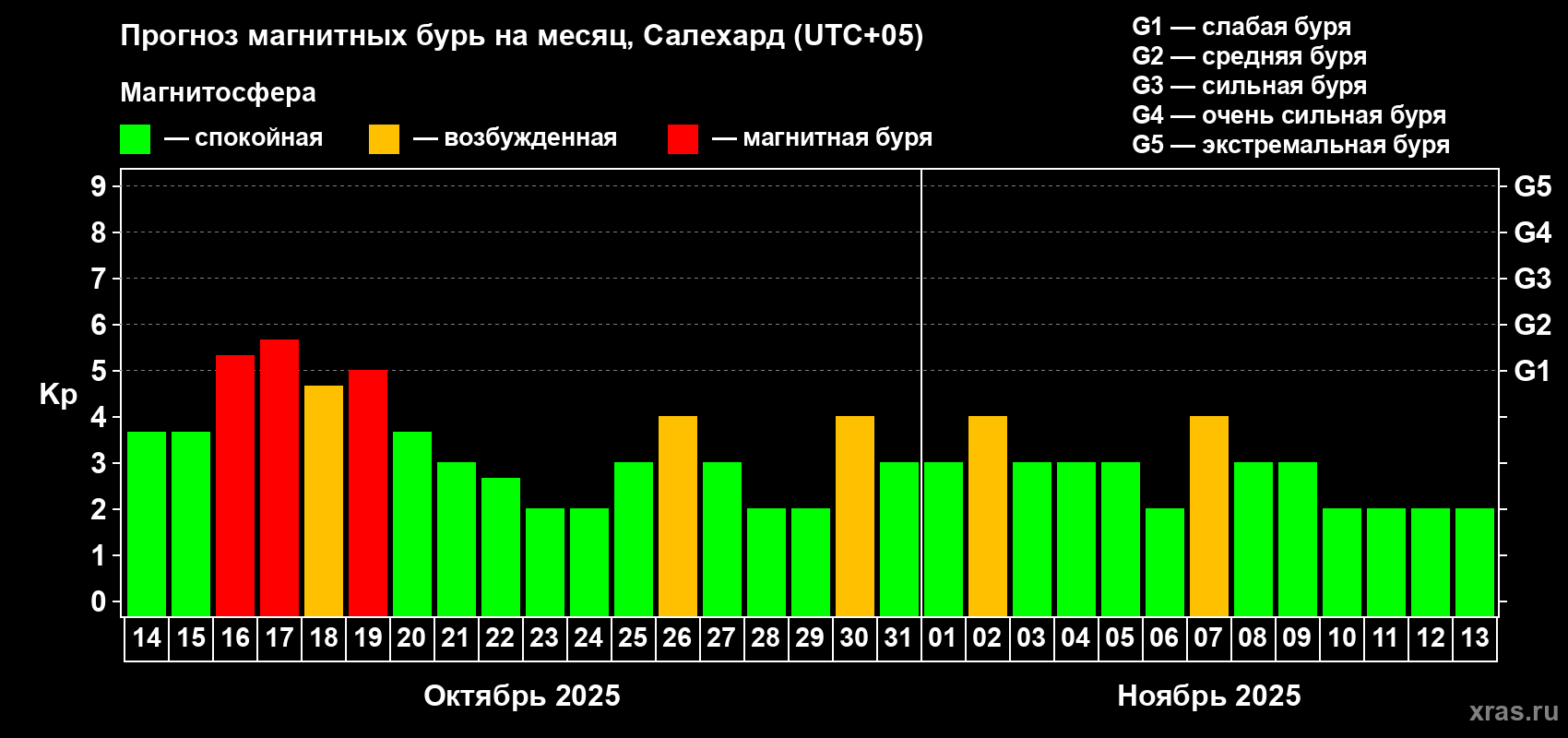 Прогноз максимального суточного геомагнитного индекса Kp на <b>1 месяц</b> (31 день) <b>с 14 октября по 13 ноября 2025 г</b>