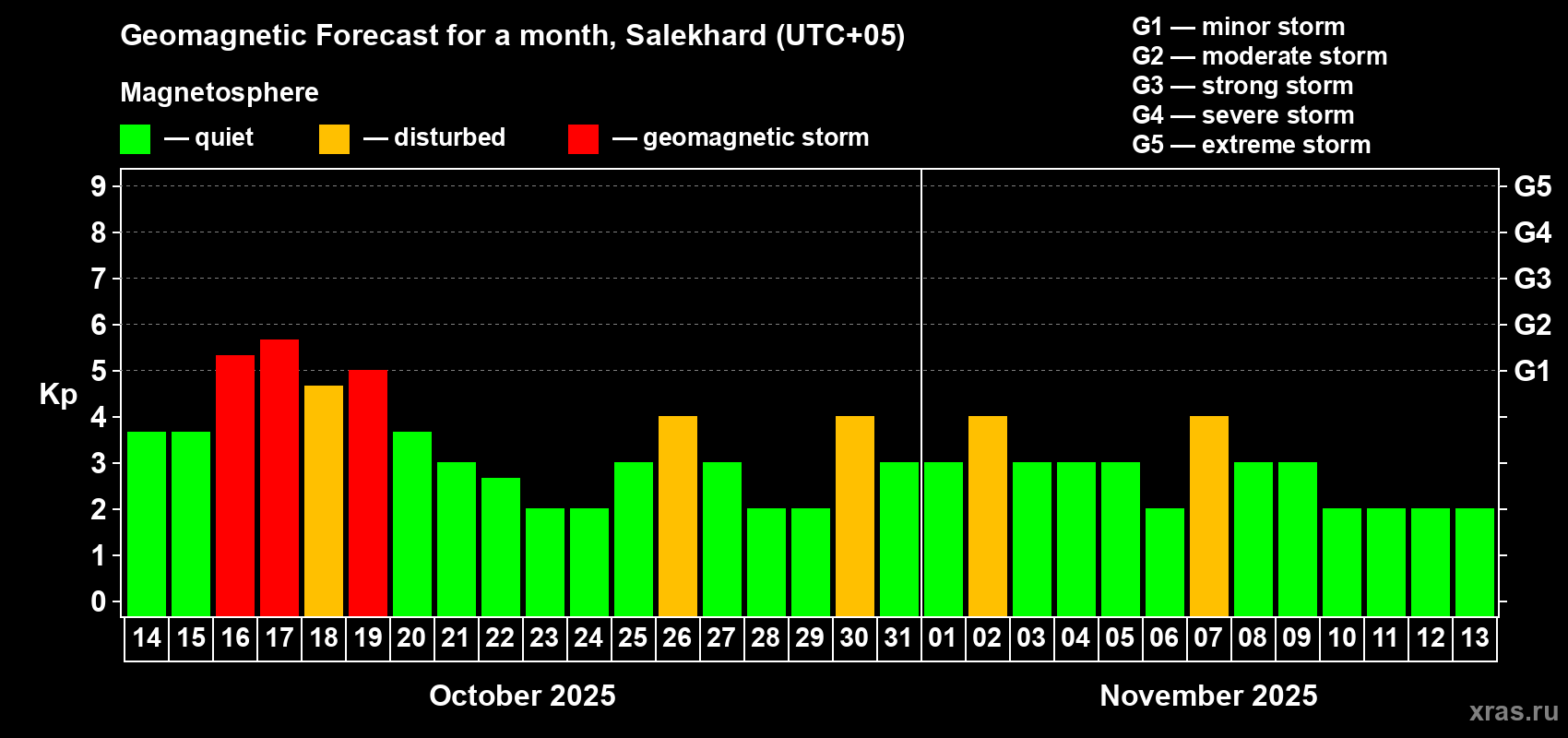 Forecast of the daily maximal value of geomagnetic index Kp for <b>1 month</b> (31 days) <b>from Oct 14, 2025 to Nov 13, 2025</b>