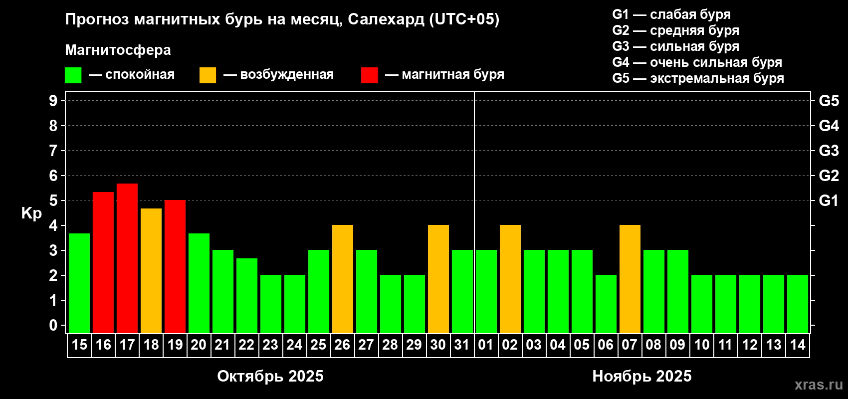Прогноз максимального суточного геомагнитного индекса Kp на <b>1 месяц</b> (31 день) <b>с 15 октября по 14 ноября 2025 г</b>
