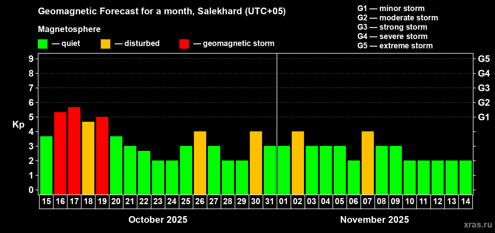 Forecast of the daily maximal value of geomagnetic index Kp for <b>1 month</b> (31 days) <b>from Oct 15, 2025 to Nov 14, 2025</b>