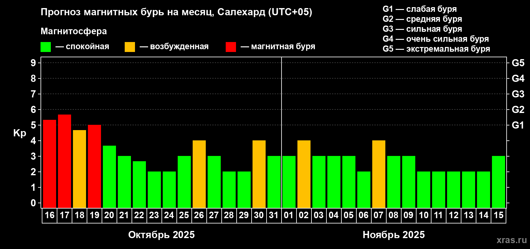 Прогноз максимального суточного геомагнитного индекса Kp на <b>1 месяц</b> (31 день) <b>с 16 октября по 15 ноября 2025 г</b>
