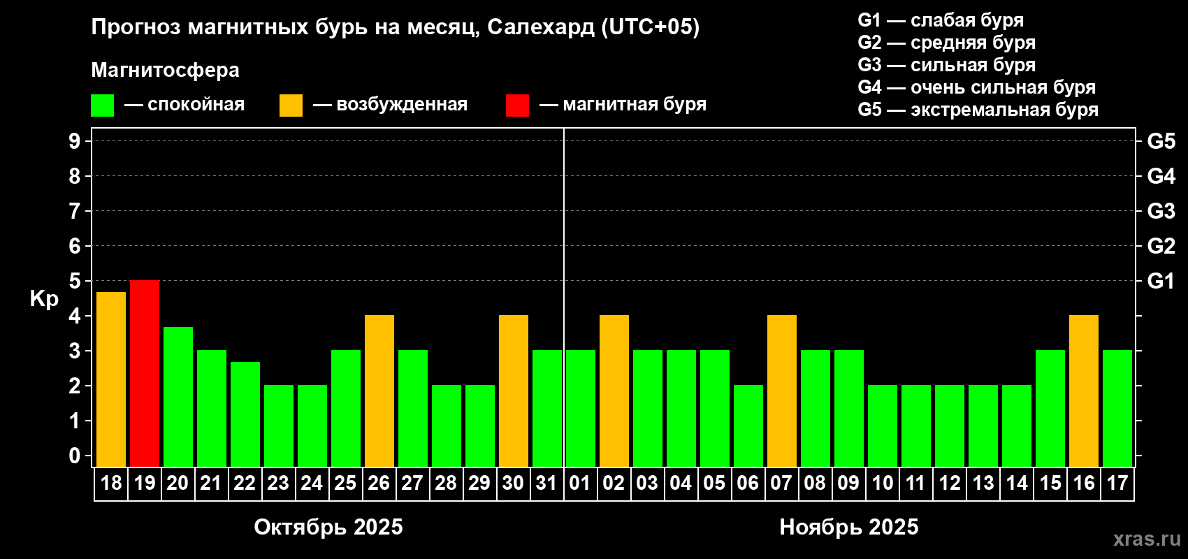 Прогноз максимального суточного геомагнитного индекса Kp на <b>1 месяц</b> (31 день) <b>с 18 октября по 17 ноября 2025 г</b>