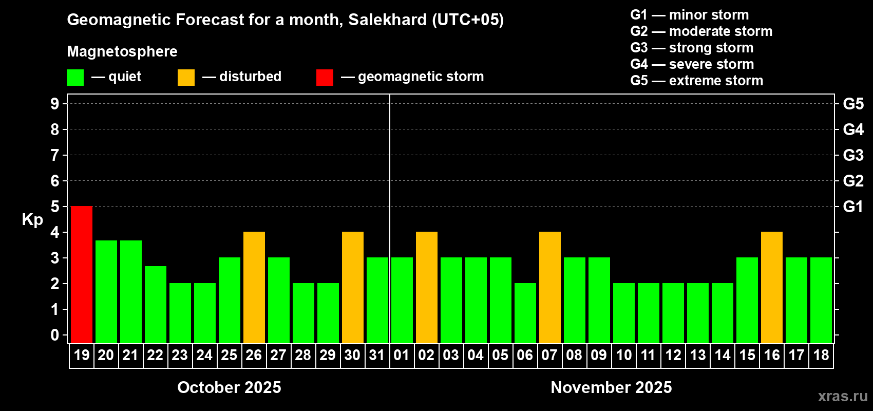 Forecast of the daily maximal value of geomagnetic index Kp for <b>1 month</b> (31 days) <b>from Oct 19, 2025 to Nov 18, 2025</b>