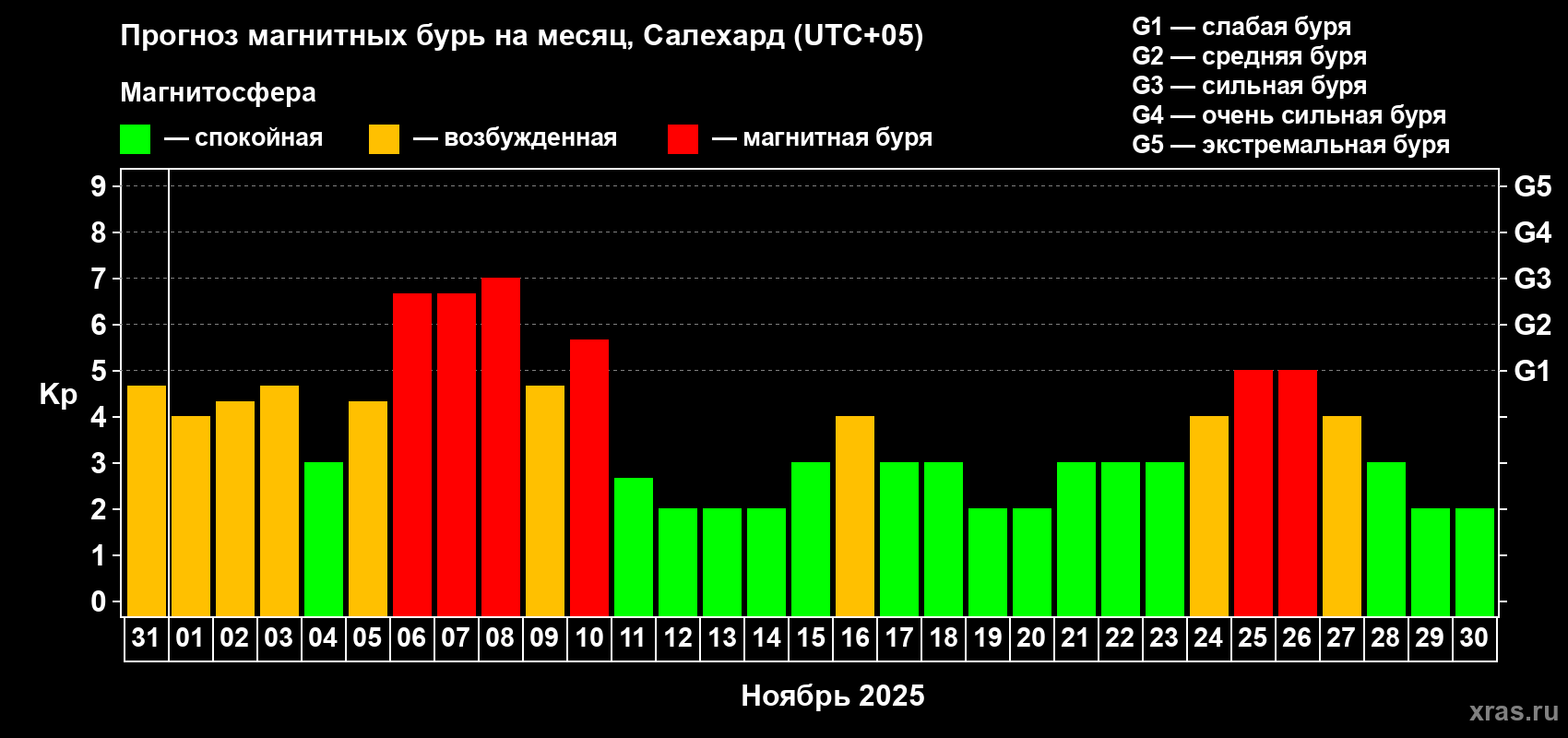 Прогноз максимального суточного геомагнитного индекса Kp на <b>1 месяц</b> (31 день) <b>с 31 октября по 30 ноября 2025 г</b>