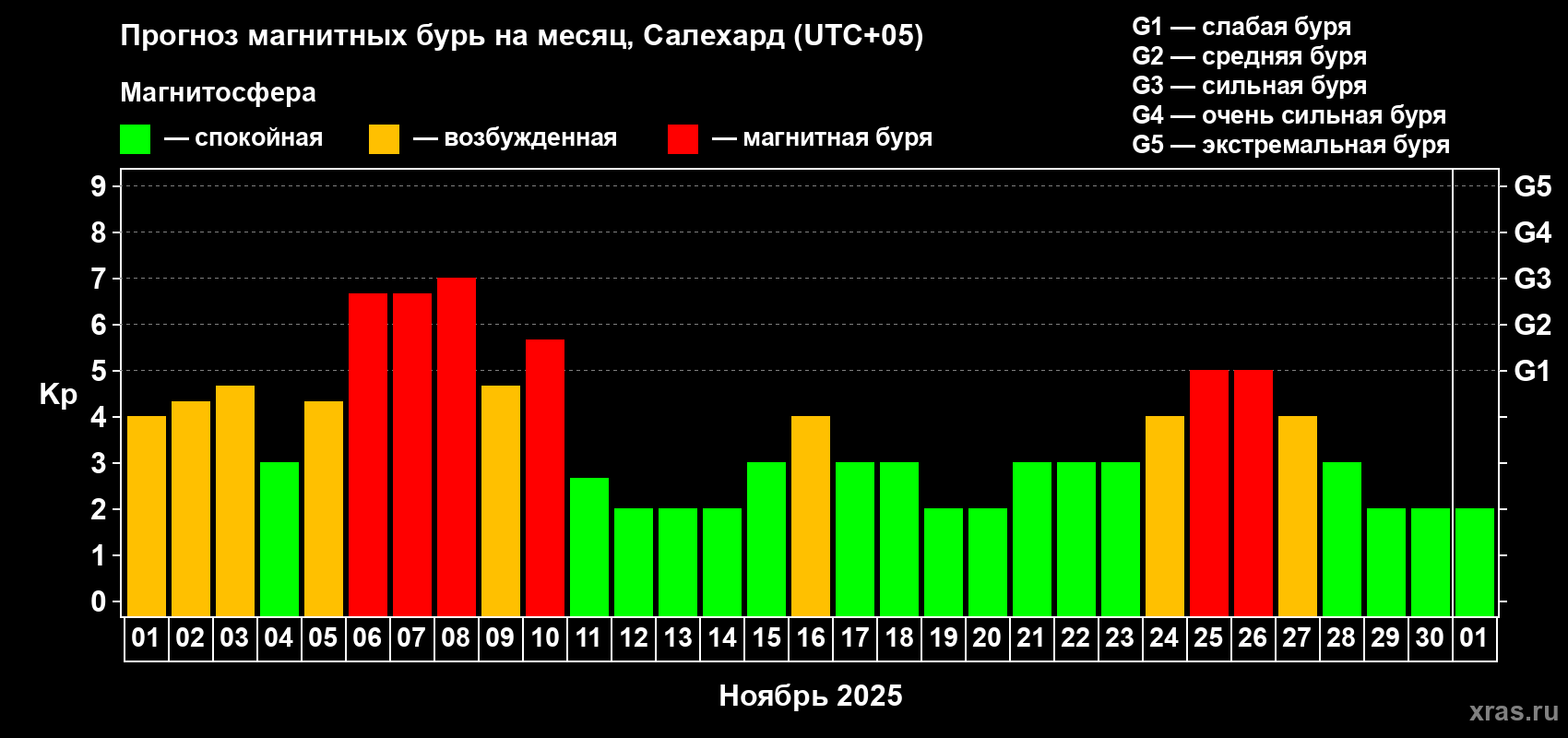 Прогноз максимального суточного геомагнитного индекса Kp на <b>1 месяц</b> (31 день) <b>с 01 ноября по 01 декабря 2025 г</b>