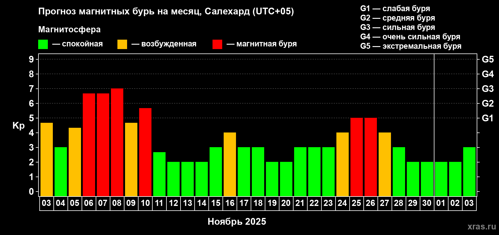 Прогноз максимального суточного геомагнитного индекса Kp на <b>1 месяц</b> (31 день) <b>с 03 ноября по 03 декабря 2025 г</b>