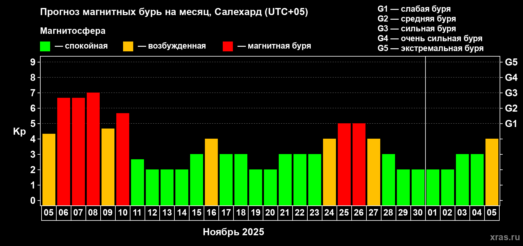 Прогноз максимального суточного геомагнитного индекса Kp на <b>1 месяц</b> (31 день) <b>с 05 ноября по 05 декабря 2025 г</b>