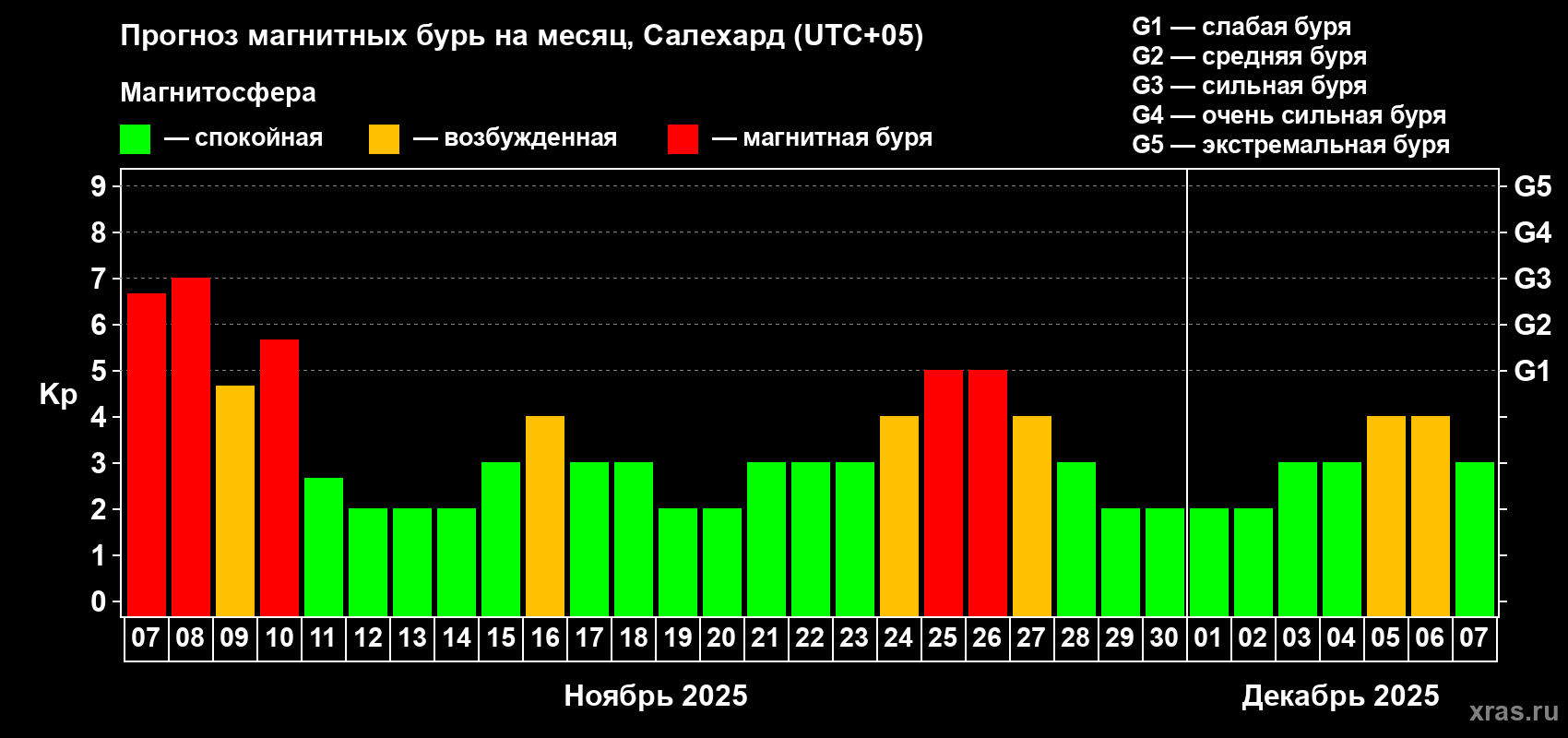 Прогноз максимального суточного геомагнитного индекса Kp на <b>1 месяц</b> (31 день) <b>с 07 ноября по 07 декабря 2025 г</b>