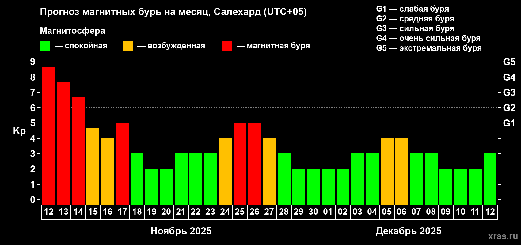Прогноз максимального суточного геомагнитного индекса Kp на <b>1 месяц</b> (31 день) <b>с 12 ноября по 12 декабря 2025 г</b>