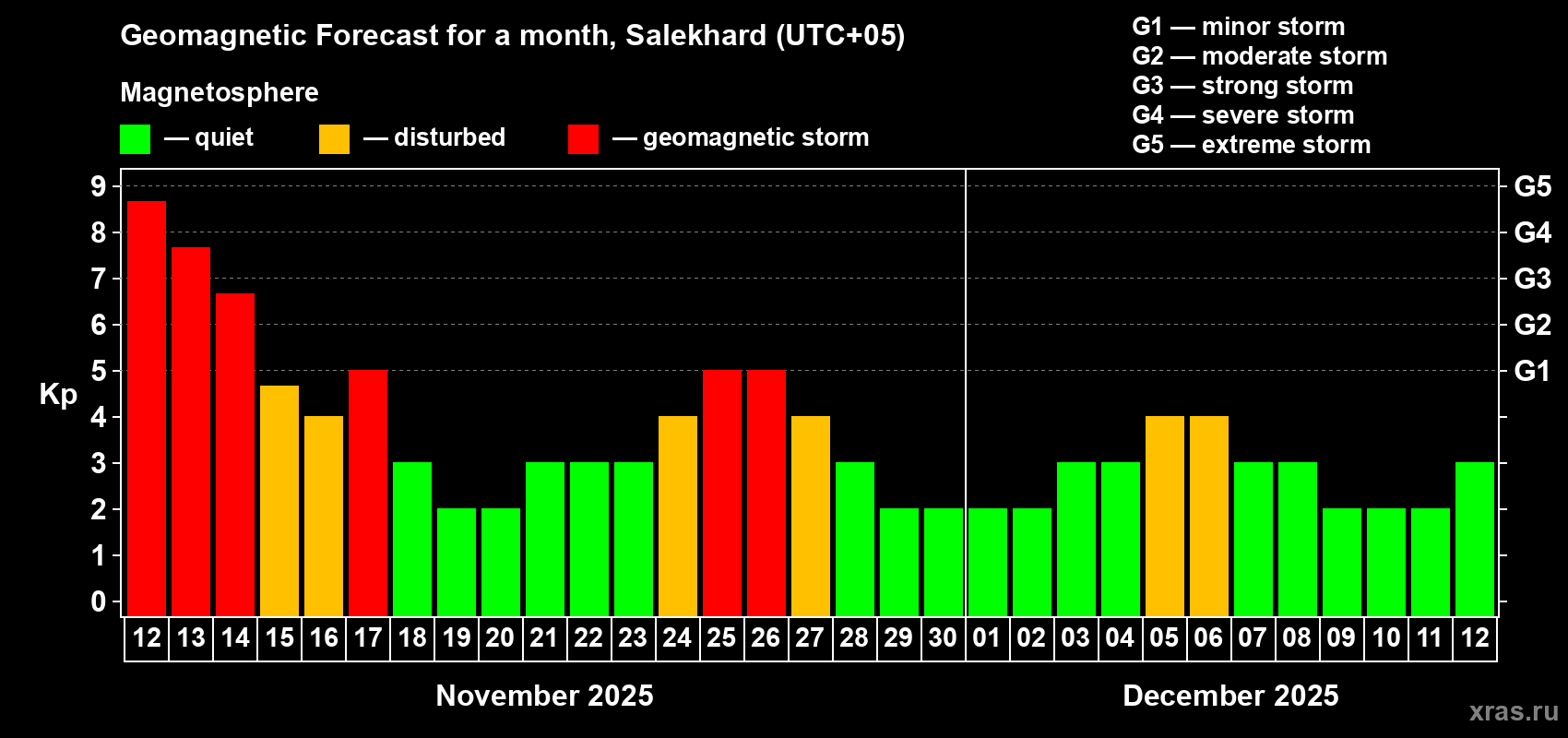 Forecast of the daily maximal value of geomagnetic index Kp for <b>1 month</b> (31 days) <b>from Nov 12, 2025 to Dec 12, 2025</b>