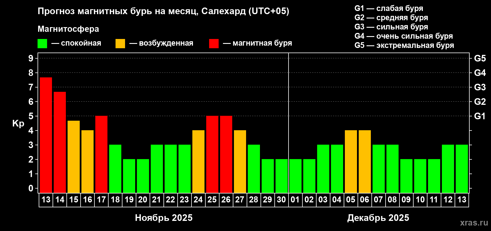 Прогноз максимального суточного геомагнитного индекса Kp на <b>1 месяц</b> (31 день) <b>с 13 ноября по 13 декабря 2025 г</b>