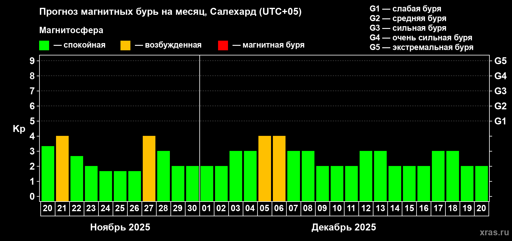 Прогноз максимального суточного геомагнитного индекса Kp на <b>1 месяц</b> (31 день) <b>с 20 ноября по 20 декабря 2025 г</b>