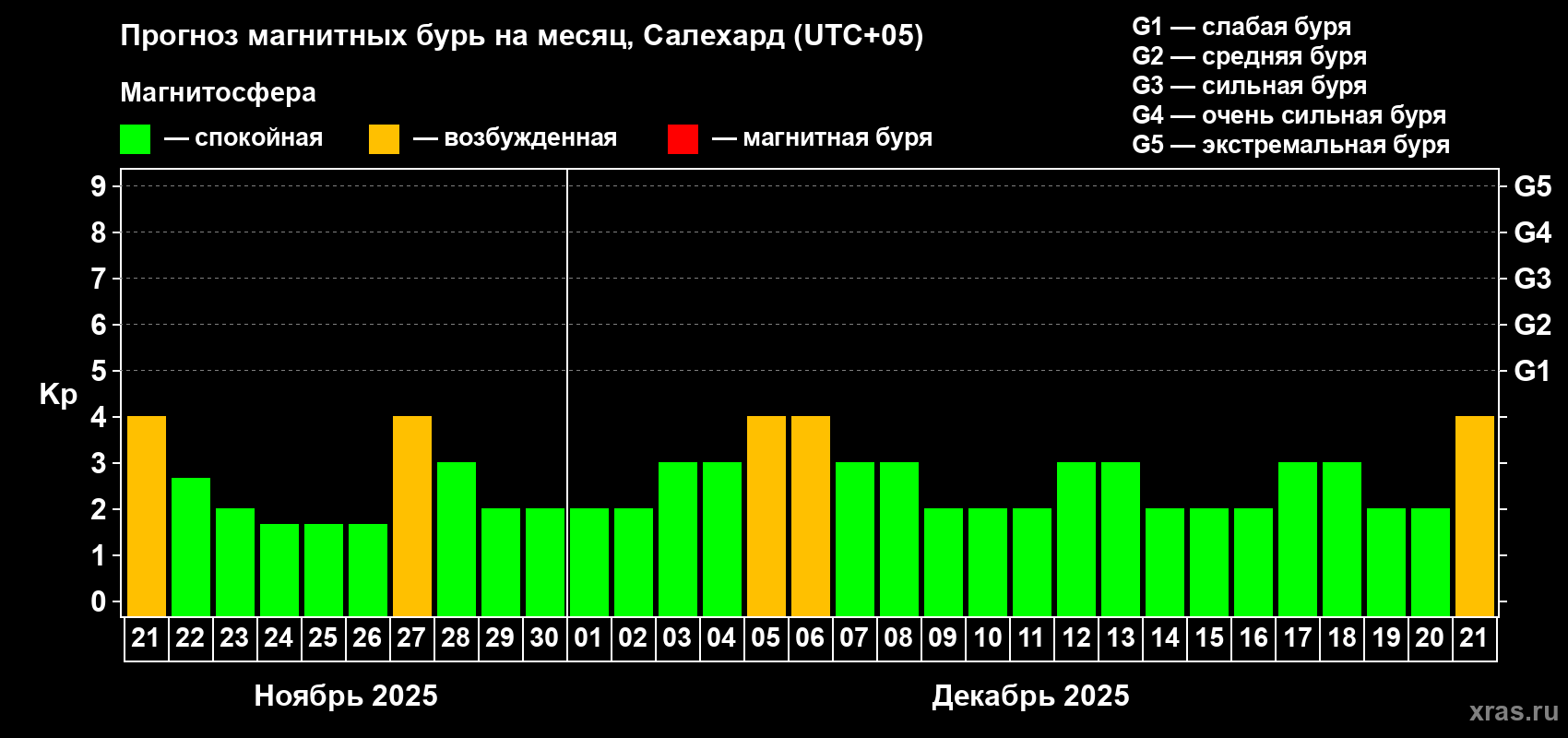 Прогноз максимального суточного геомагнитного индекса Kp на <b>1 месяц</b> (31 день) <b>с 21 ноября по 21 декабря 2025 г</b>