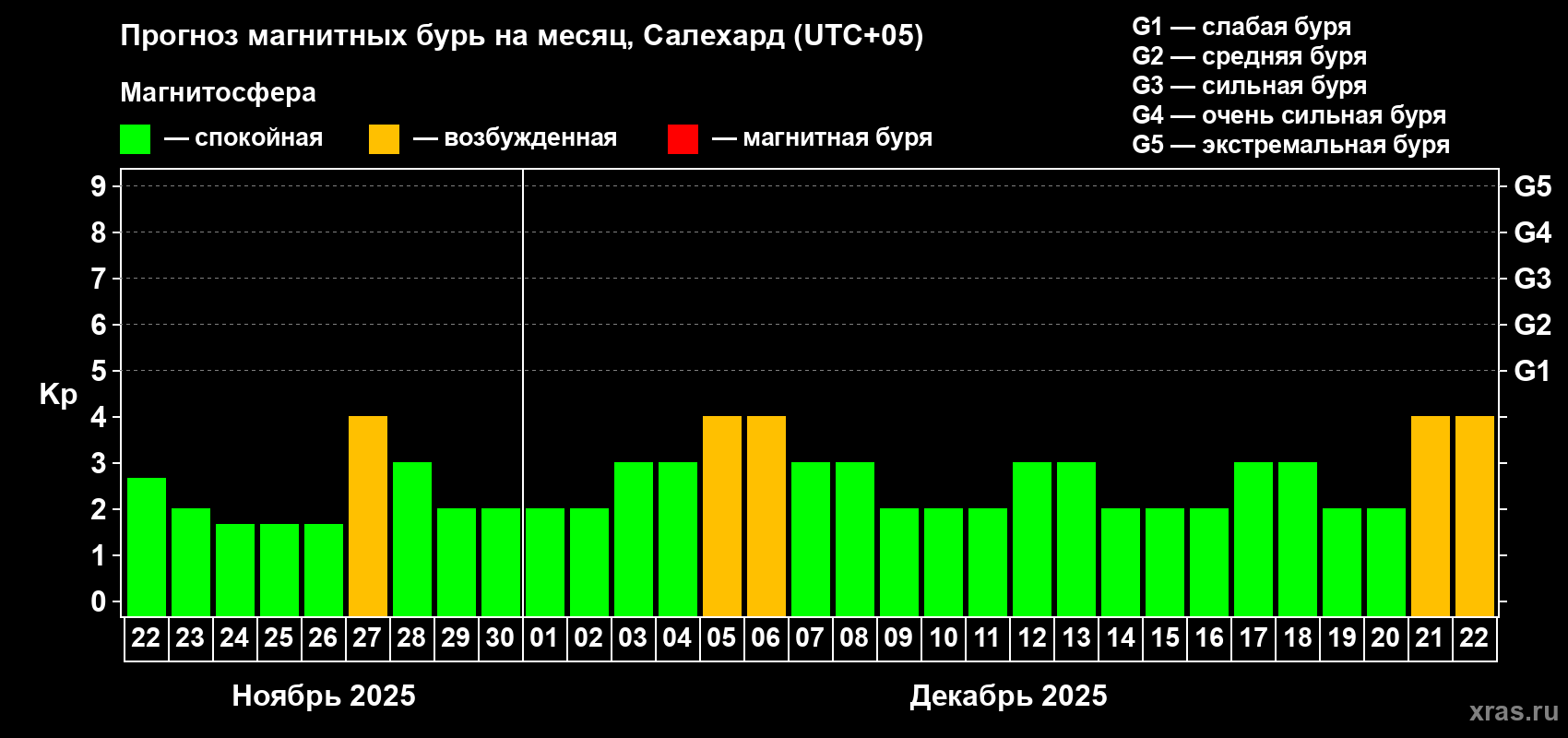 Прогноз максимального суточного геомагнитного индекса Kp на <b>1 месяц</b> (31 день) <b>с 22 ноября по 22 декабря 2025 г</b>