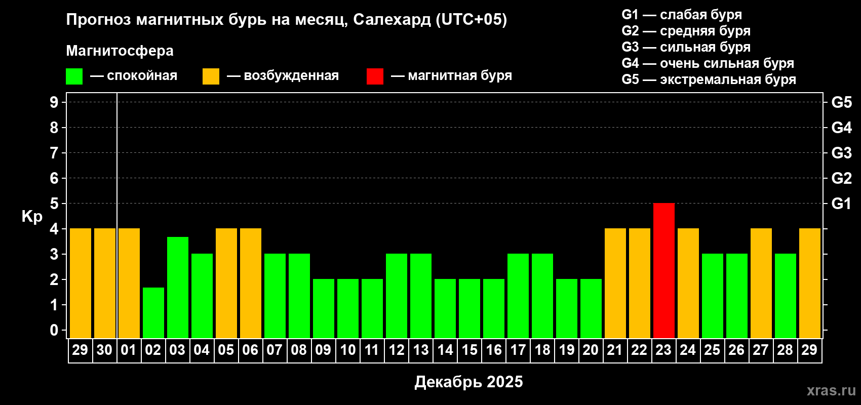 Прогноз максимального суточного геомагнитного индекса Kp на <b>1 месяц</b> (31 день) <b>с 29 ноября по 29 декабря 2025 г</b>
